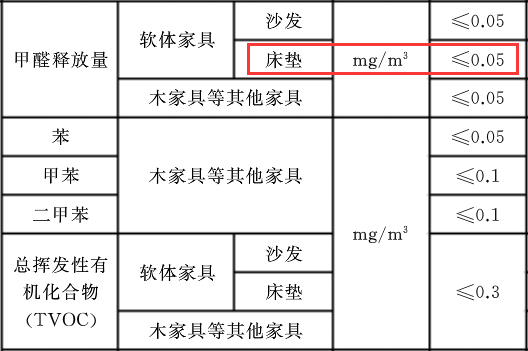 床墊甲醛標(biāo)準.png