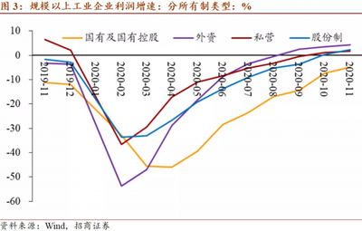 環(huán)比增速擴大源于外需強勁--2020年1-11月非金屬礦物制品業(yè)工業(yè)企業(yè)利潤分析