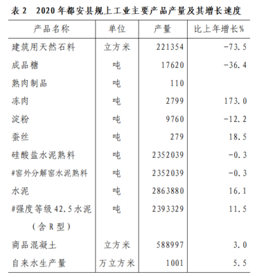 2020年河池市都安瑤族自治縣非金屬礦及制品行業(yè)經(jīng)濟發(fā)展統(tǒng)計分析