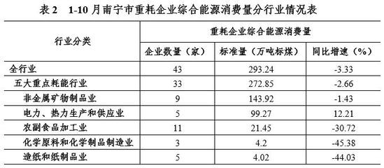 非金屬礦及制品業(yè)能耗增長分析 1-10月全市重耗企業(yè)能源消費簡析與后期節(jié)能重點