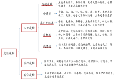 2016年中國危廢處理行業市場發展現狀分析